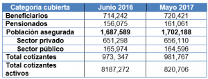 Lee más sobre el artículo Población cotizante en el Instituto Salvadoreño del Seguro Social, junio 2016 – mayo 2017