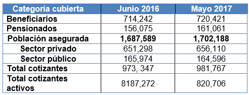 Lee más sobre el artículo Población cotizante en el Instituto Salvadoreño del Seguro Social, junio 2016 – mayo 2017