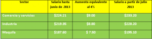 Lee más sobre el artículo Salarios en El Salvador