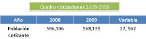 Lee más sobre el artículo Resumen estadístico previsional – 2009 Sistema de Ahorro para Pensiones, SAP y Sistema de Pensiones Público, SPP