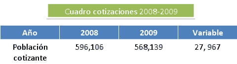 Lee más sobre el artículo Resumen estadístico previsional – 2009 Sistema de Ahorro para Pensiones, SAP y Sistema de Pensiones Público, SPP