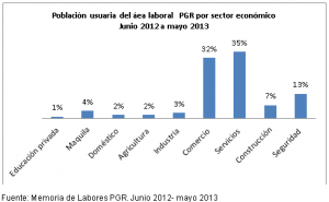 Lee más sobre el artículo Comercio y servicios entre los sectores más denunciados