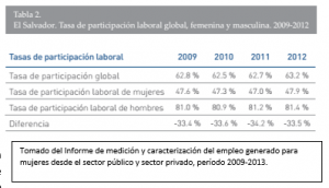 Lee más sobre el artículo Participación de las mujeres en el mercado de trabajo creció solo 7% en 7 años.