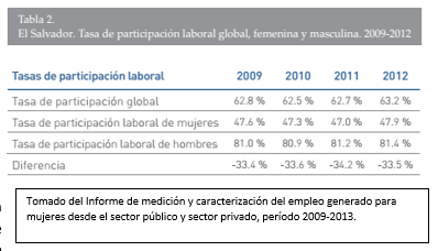 En este momento estás viendo Participación de las mujeres en el mercado de trabajo creció solo 7% en 7 años.