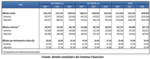 Lee más sobre el artículo AFILIADOS Y COTIZANTES EN LAS AFP´s: SISTEMA PRIVADO Y PÚBLICO