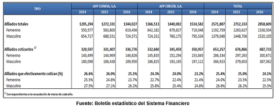 Lee más sobre el artículo AFILIADOS Y COTIZANTES EN LAS AFP´s: SISTEMA PRIVADO Y PÚBLICO