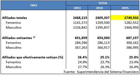 Lee más sobre el artículo Trabajo Decente- Afiliados y cotizantes en las Aseguradoras del Fondo de Pensiones
