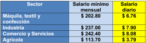 Lee más sobre el artículo Salarios mínimos vigentes en El Salvador desde el 1 de enero de 2014