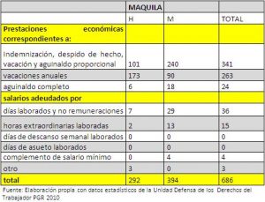 Lee más sobre el artículo Violaciones más frecuentes a los derechos laborales en 2010