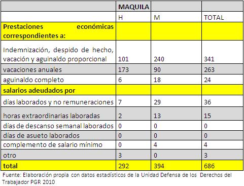 Lee más sobre el artículo Violaciones más frecuentes a los derechos laborales en 2010