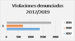 En este momento estás viendo Bajos salarios y largas jornadas caracterizan el mercado laboral en el período 2017-2019.