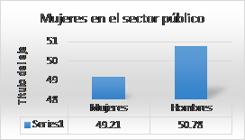 Lee más sobre el artículo Participación laboral de las mujeres en sector público creció dos por ciento en una década