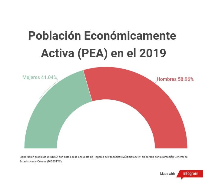 Lee más sobre el artículo Participación de las mujeres en el sector servicios a junio 2020.