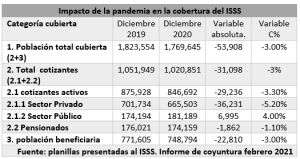 Lee más sobre el artículo Mayor impacto de la pandemia fue en junio 2020, alrededor de 71,818 personas trabajadoras dejaron de cotizar