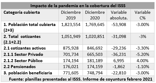 Lee más sobre el artículo Mayor impacto de la pandemia fue en junio 2020, alrededor de 71,818 personas trabajadoras dejaron de cotizar