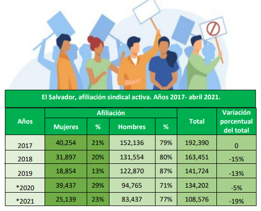 Lee más sobre el artículo Ejercicio de asociación y afiliación sindical a 2021