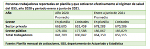 Lee más sobre el artículo Cotizantes al Instituto Salvadoreño del Seguro Social, período enero/ junio de 2021