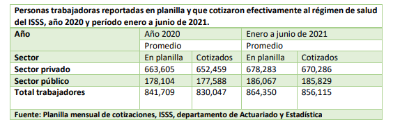 Lee más sobre el artículo Cotizantes al Instituto Salvadoreño del Seguro Social, período enero/ junio de 2021