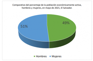 Lee más sobre el artículo Nuevas inscripciones al ISSS son más hombres que mujeres a mayo 2021