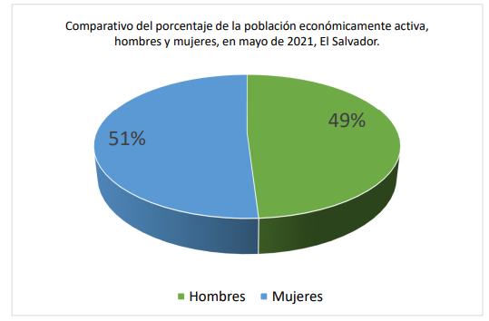 Lee más sobre el artículo Nuevas inscripciones al ISSS son más hombres que mujeres a mayo 2021