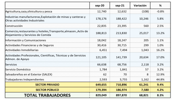 Lee más sobre el artículo 2 mil empleadores no pagaron planilla oportunamente al ISSS, afectando a 10,610 personas trabajadoras