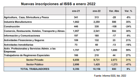 Lee más sobre el artículo Mujeres son minoría en nuevas inscripciones al ISSS en enero 2022