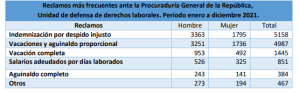 Lee más sobre el artículo Demandas por indemnización ante despido injusto predominan en demandas laborales atendidas por la Procuraduría General de la República