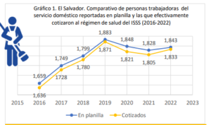 Lee más sobre el artículo Solo 1,833 personas trabajadoras del hogar inscritas<br>al seguro social, a julio de 2022