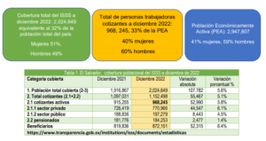 Lee más sobre el artículo Comercio, servicios e industria manufacturera, continúan siendo actividades de mayor peso en la economía del país, según informe del ISSS enero a diciembre de 2022