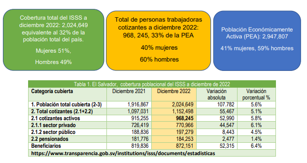 Lee más sobre el artículo Comercio, servicios e industria manufacturera, continúan siendo actividades de mayor peso en la economía del país, según informe del ISSS enero a diciembre de 2022
