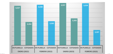 Lee más sobre el artículo Disminución de cotizantes al ISSS en enero 2023