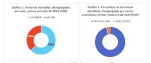 Lee más sobre el artículo 14,976 atenciones por violencia laboral en primer semestre de 2023 brindó PGR