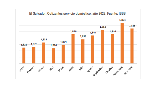Lee más sobre el artículo Se estanca número de trabajadoras del hogar cotizantes al ISSS
