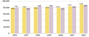 Lee más sobre el artículo Pese a despidos masivos, incrementa 5% participación laboral de las mujeres en el sector público, al año 2022