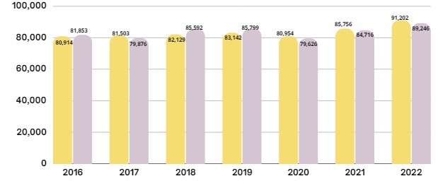 Lee más sobre el artículo Pese a despidos masivos, incrementa 5% participación laboral de las mujeres en el sector público, al año 2022